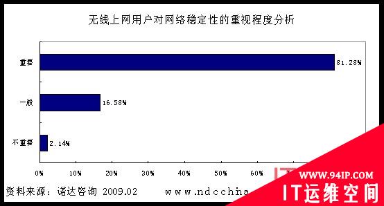 专家答疑：两大因素阻碍无线上网未来发展