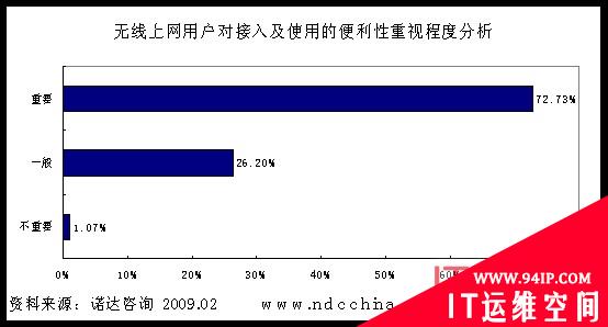 专家答疑：两大因素阻碍无线上网未来发展