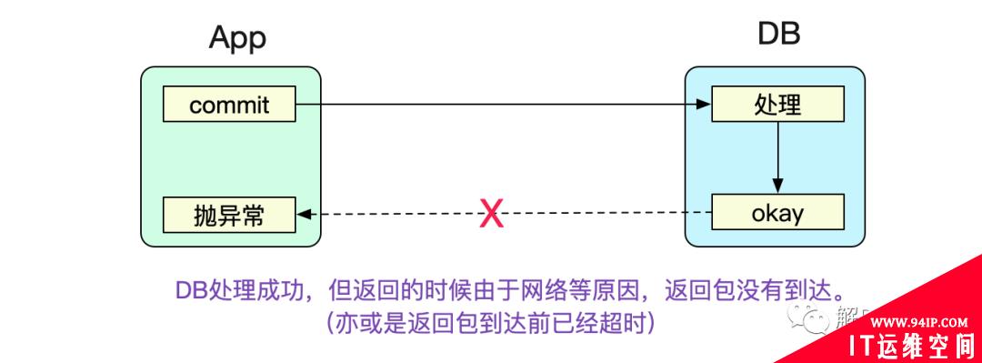 日常Bug排查-应用Commit报错事务并没有回滚