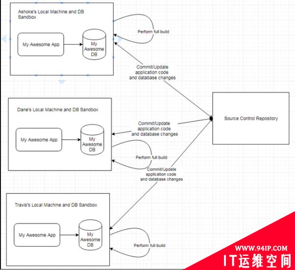 针对数据库变更的持续集成与交付