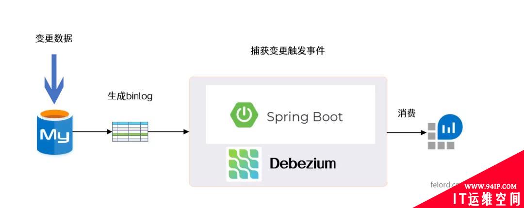 实时监视同步数据库变更，这个框架真是神器