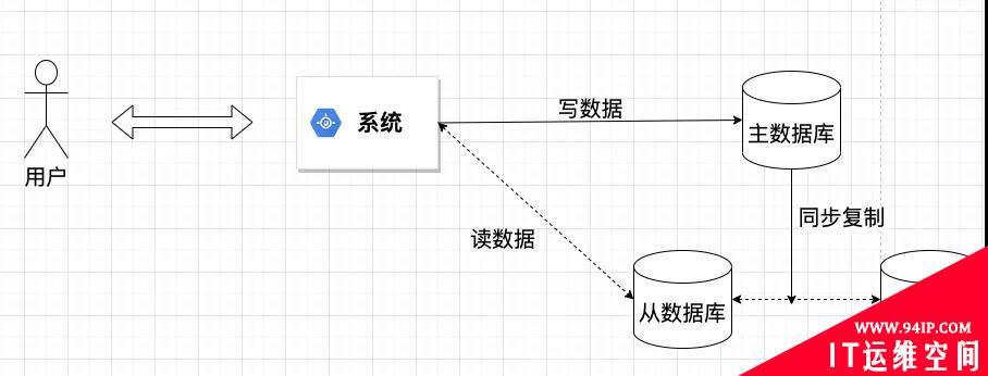 读写分离水太深，你把握不住，让叔来——命令查询权责分离模式