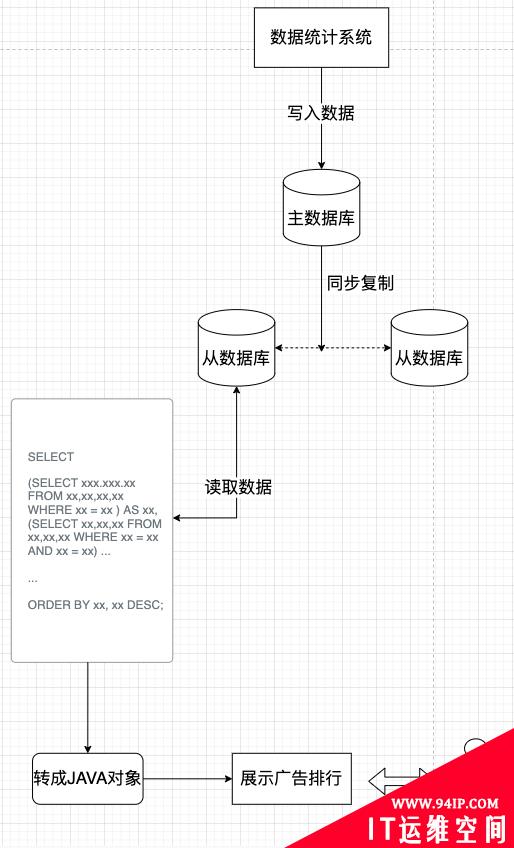 读写分离水太深，你把握不住，让叔来——命令查询权责分离模式