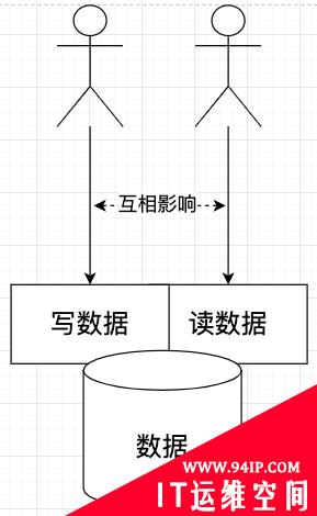 读写分离水太深，你把握不住，让叔来——命令查询权责分离模式