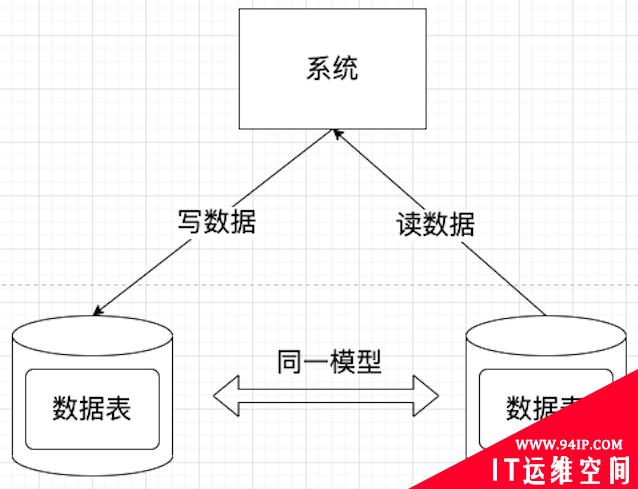 读写分离水太深，你把握不住，让叔来——命令查询权责分离模式