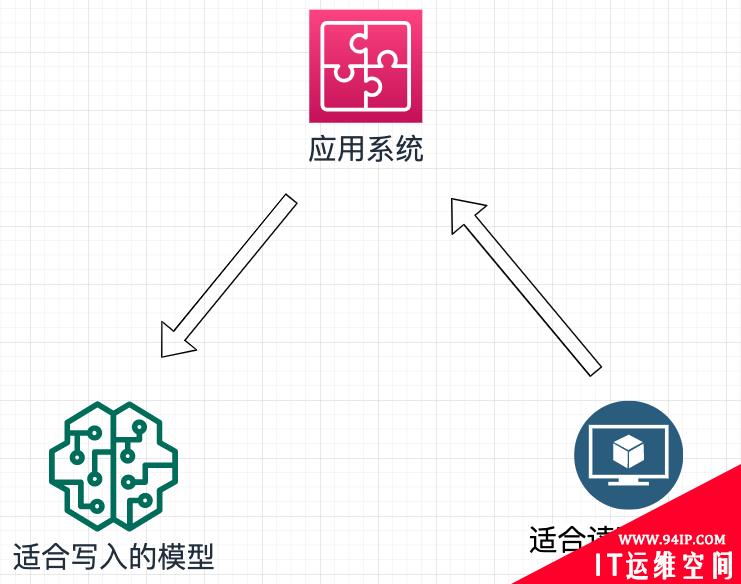 读写分离水太深，你把握不住，让叔来——命令查询权责分离模式