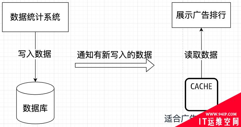 读写分离水太深，你把握不住，让叔来——命令查询权责分离模式