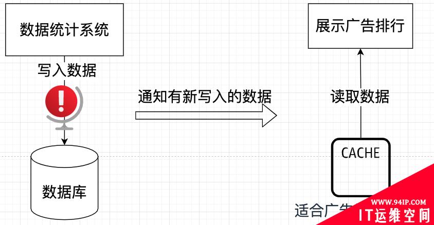 读写分离水太深，你把握不住，让叔来——命令查询权责分离模式