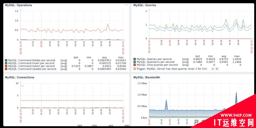 Zabbix 5.2由浅入深之监控公有云RDS (MySQL By ODBC)