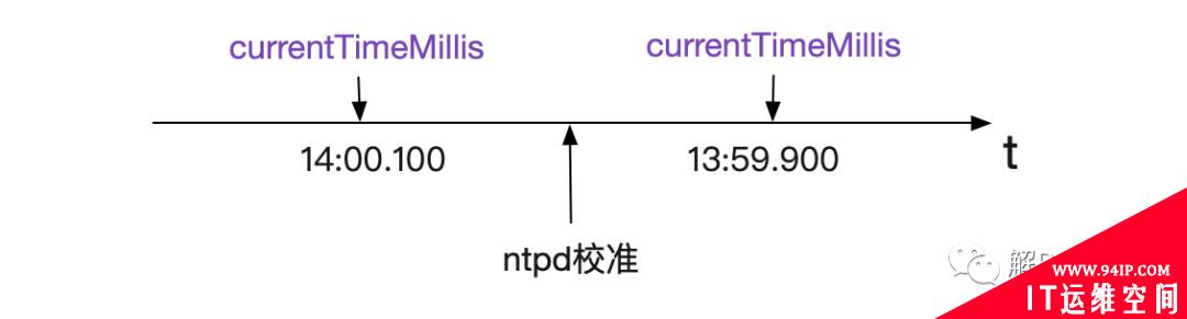 聊聊Ntp导致的时钟回拨