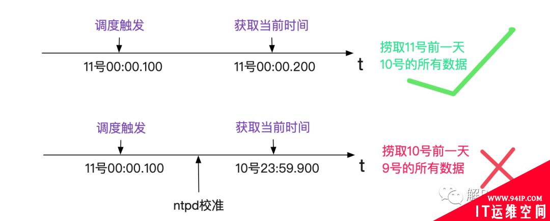 聊聊Ntp导致的时钟回拨