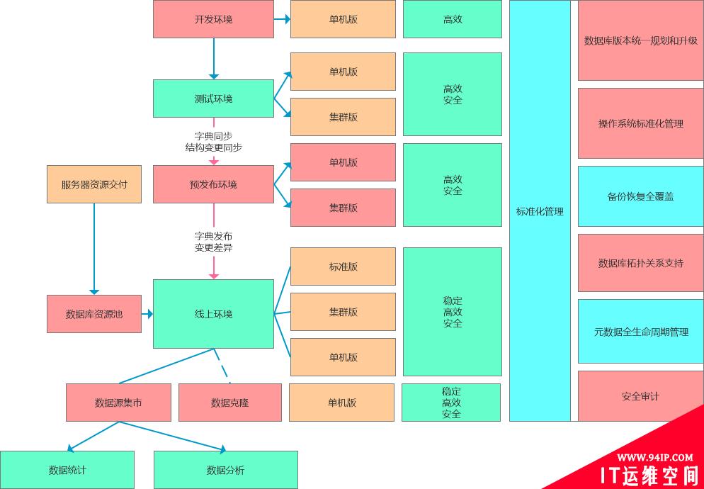 数据库环境标准化管理的初步规划