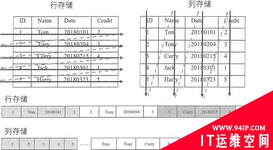 为什么BATJ公司要用HBase？