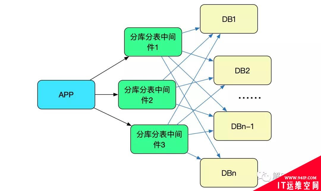 分库分表中间件的高可用实践