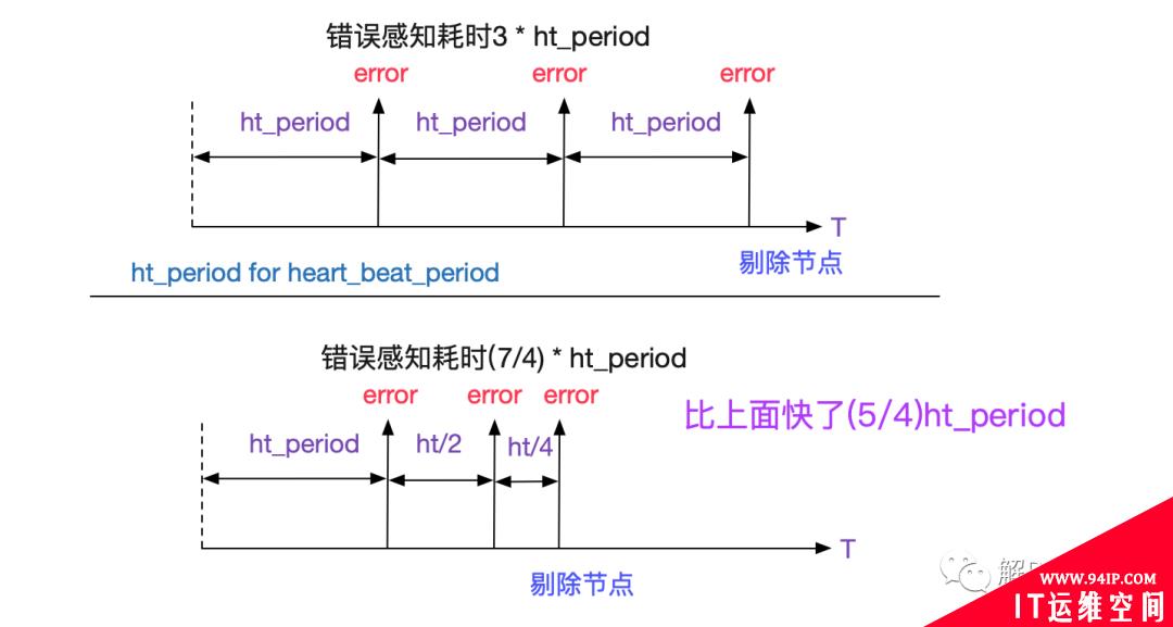 分库分表中间件的高可用实践