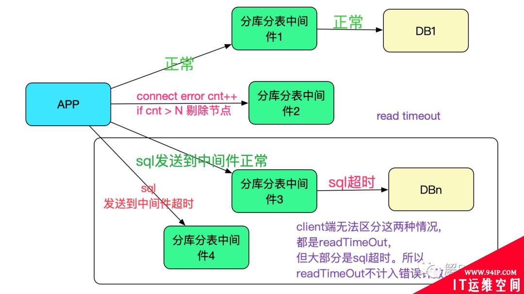 分库分表中间件的高可用实践