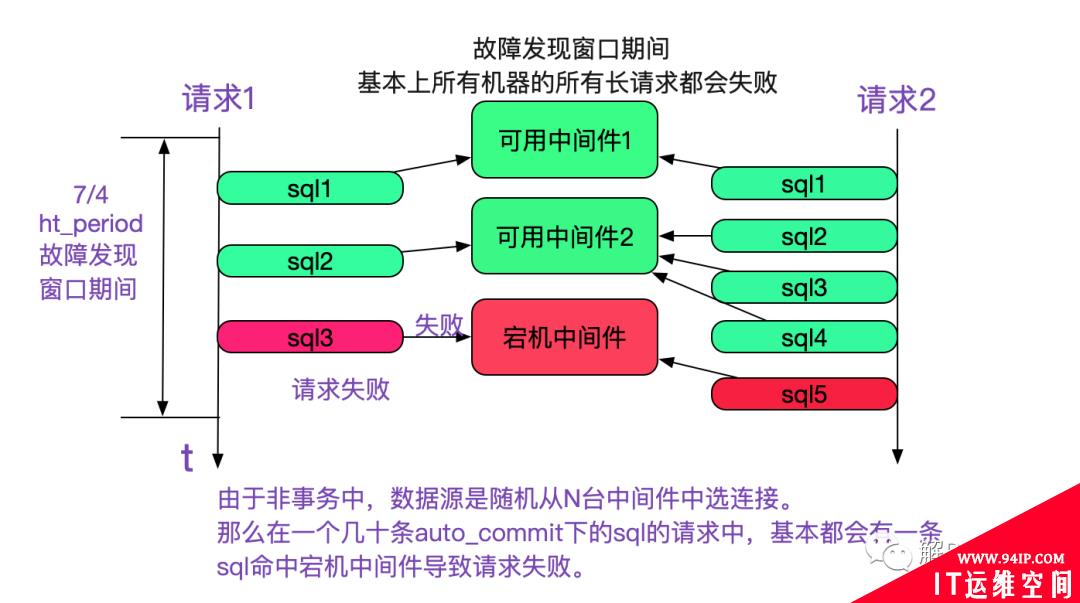 分库分表中间件的高可用实践