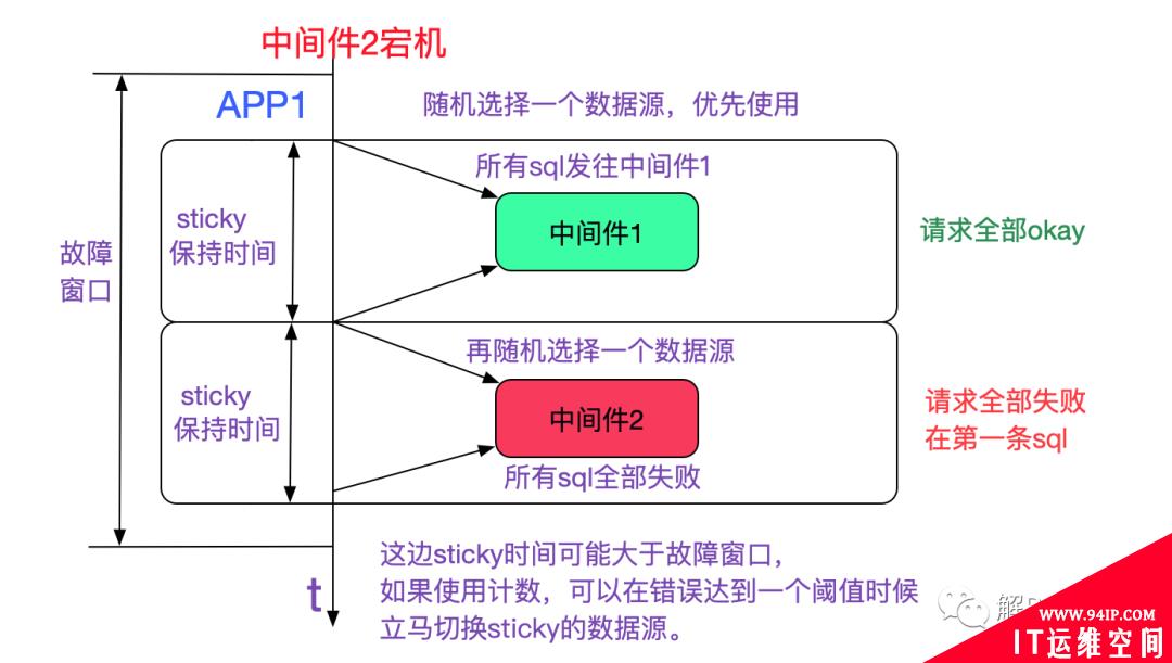 分库分表中间件的高可用实践