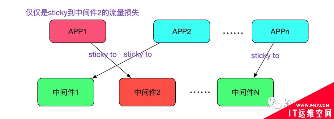 分库分表中间件的高可用实践