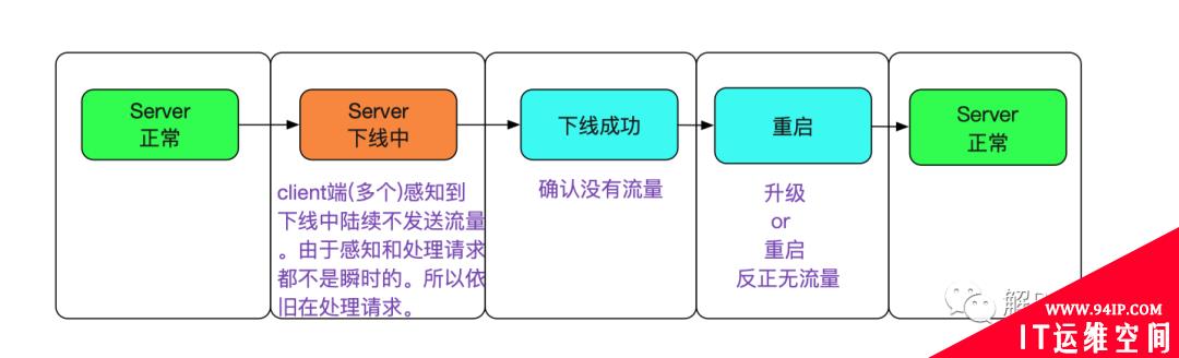 分库分表中间件的高可用实践