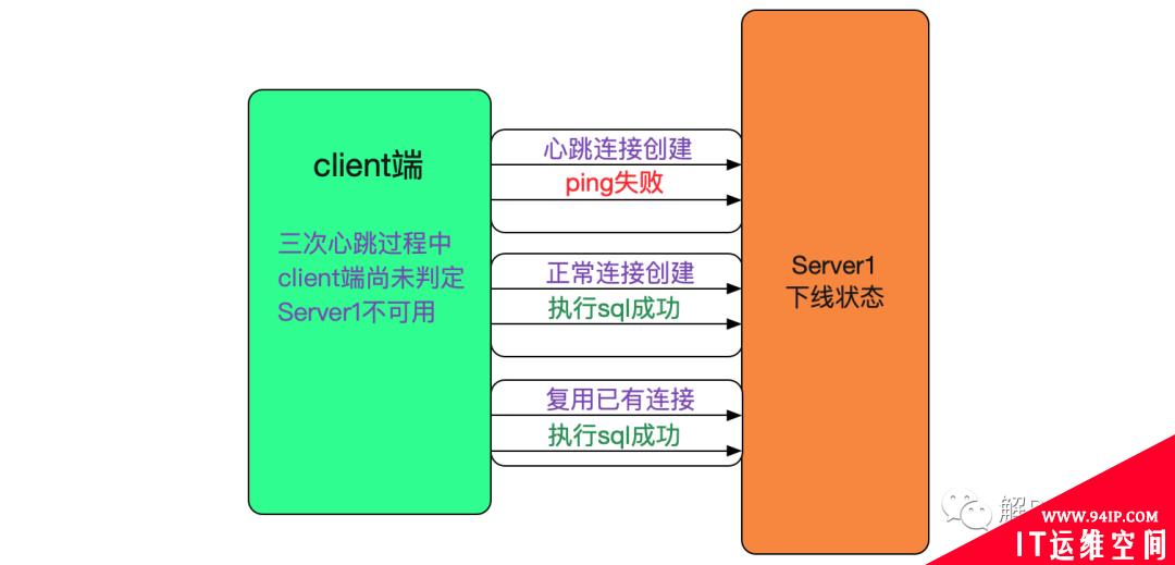 分库分表中间件的高可用实践