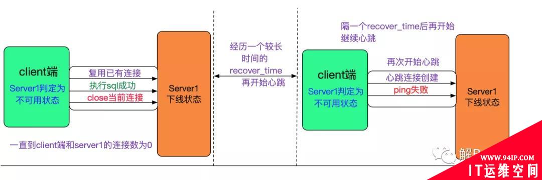 分库分表中间件的高可用实践