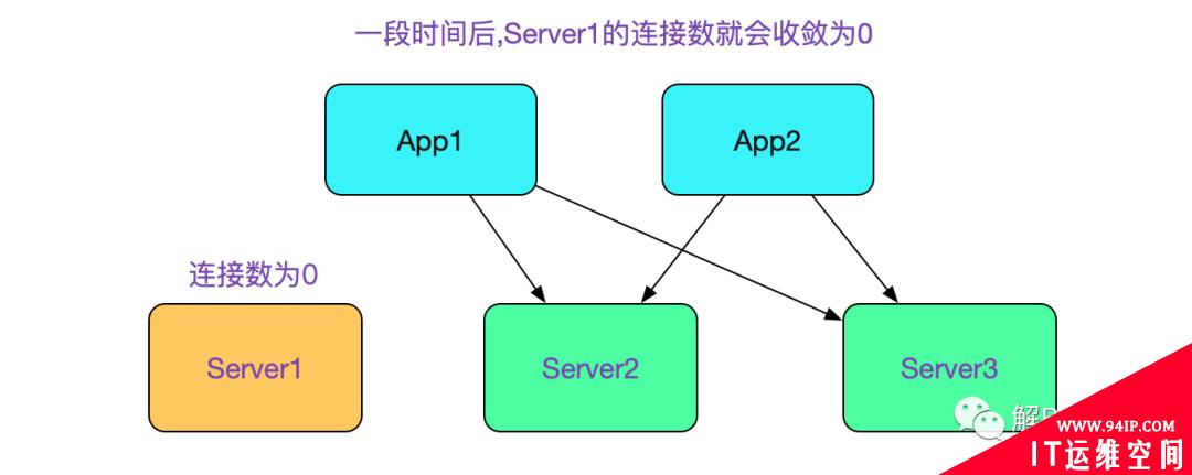 分库分表中间件的高可用实践