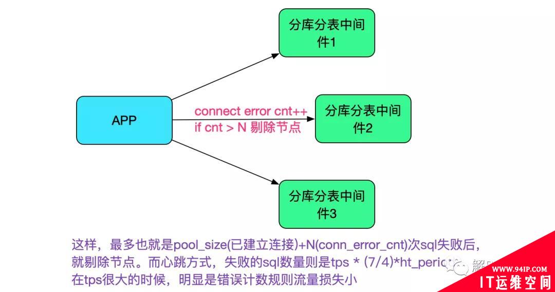 分库分表中间件的高可用实践