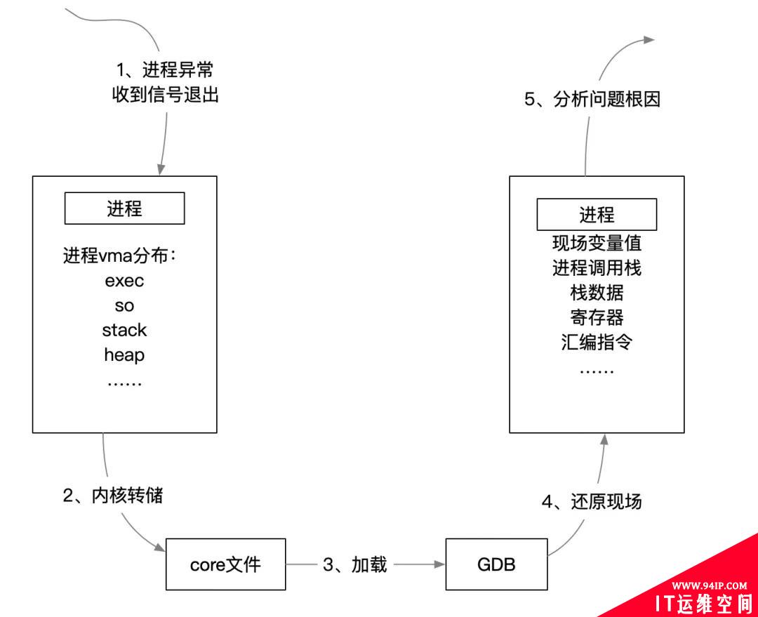 Coredump 瘦身风云