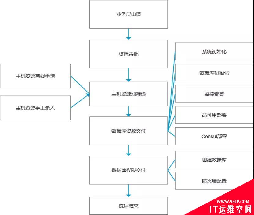 关于数据库资源交付的通用设计和改进