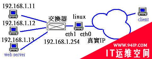 Linux防火墙的3个超典型应用