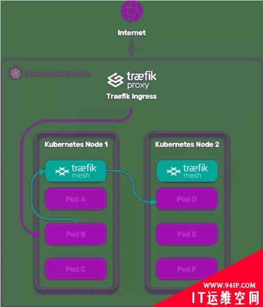 Traefik mesh：更简单的服务网格