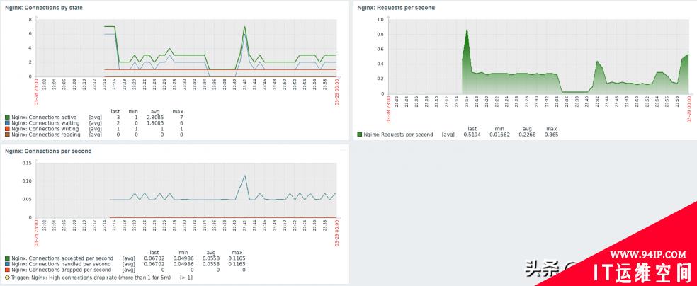 Zabbix 5.2由浅入深之监控Nginx