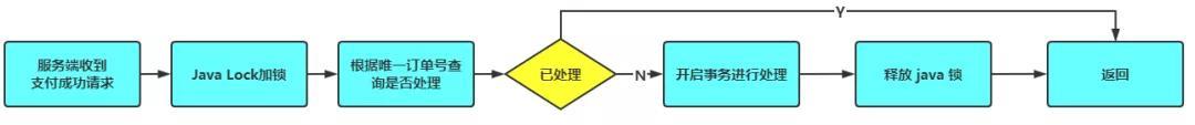 聊聊幂等性如何保证的