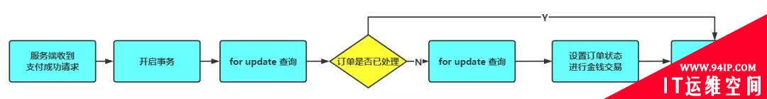 聊聊幂等性如何保证的