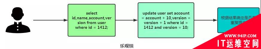 聊聊幂等性如何保证的