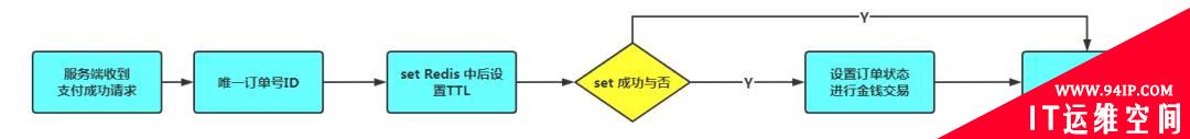 聊聊幂等性如何保证的