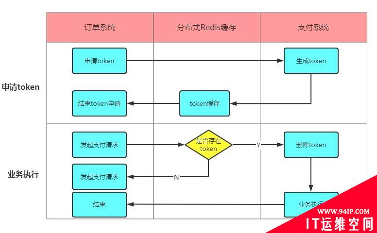 聊聊幂等性如何保证的