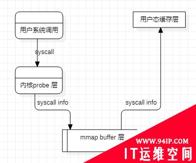 Linux系统行为新型实时监控技术