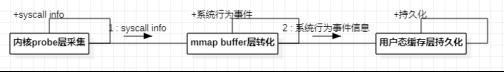 Linux系统行为新型实时监控技术