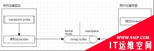 Linux系统行为新型实时监控技术