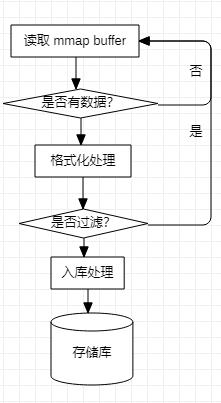 Linux系统行为新型实时监控技术