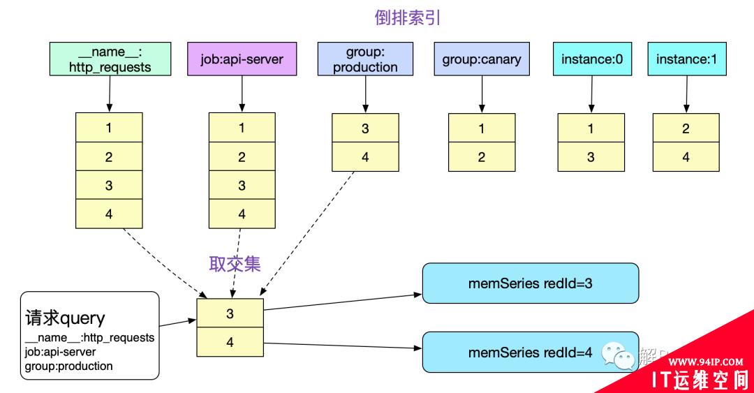 Prometheus时序数据库-数据的查询