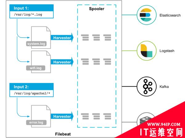 一篇文章教你搞懂日志采集利器Filebeat