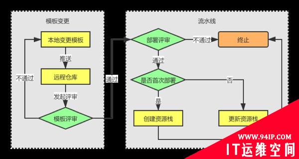 基础设施代码化（IaC）的自动化配置与编排