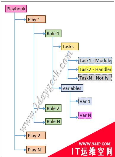 Ansible 剧本快速入门指南