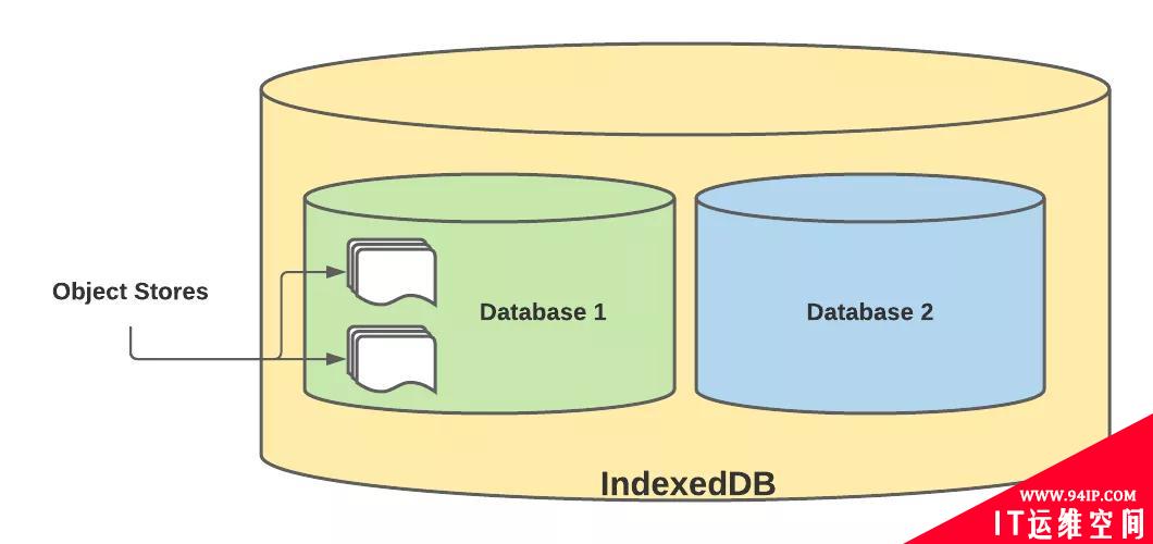 如何使用IndexedDB —浏览器上的NoSQL数据库