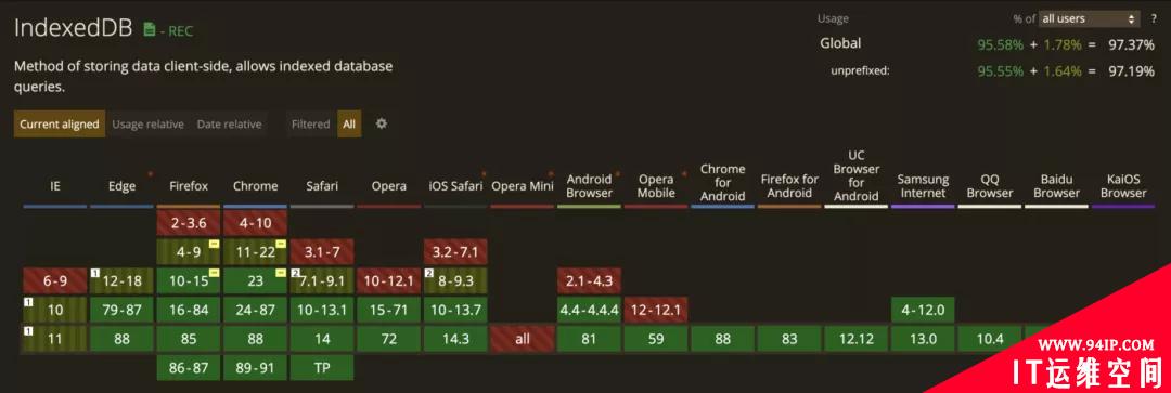 如何使用IndexedDB —浏览器上的NoSQL数据库