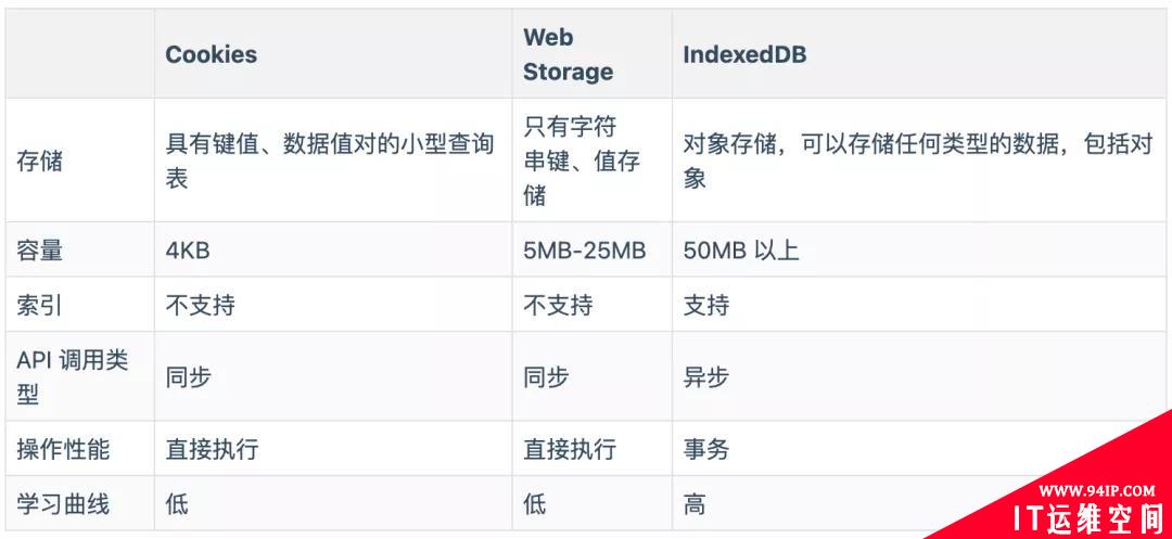 如何使用IndexedDB —浏览器上的NoSQL数据库