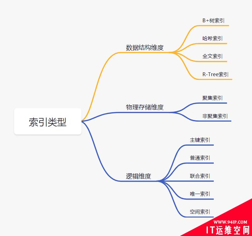 阿里一面，给了几条SQL，问需要执行几次树搜索操作？